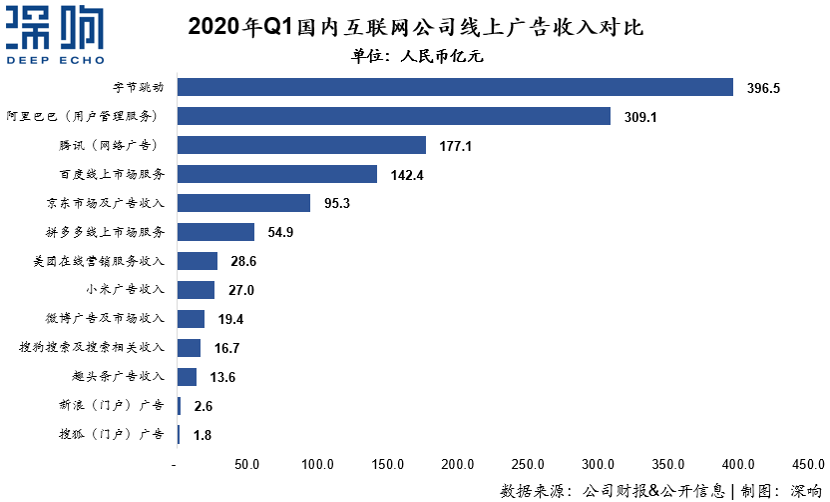 為什么百度和微博的廣告收入下降了？一篇干貨詳解互聯(lián)網(wǎng)廣告變局