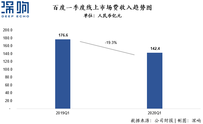 為什么百度和微博的廣告收入下降了？一篇干貨詳解互聯(lián)網(wǎng)廣告變局