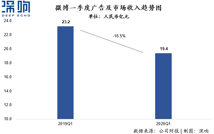 為什么百度和微博的廣告收入下降了？一篇干貨詳解互聯(lián)網(wǎng)廣告變局