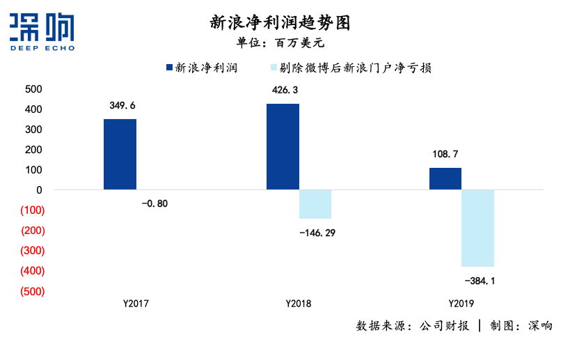 無(wú)論新浪能不能被私有化救活，總之一個(gè)時(shí)代結(jié)束了