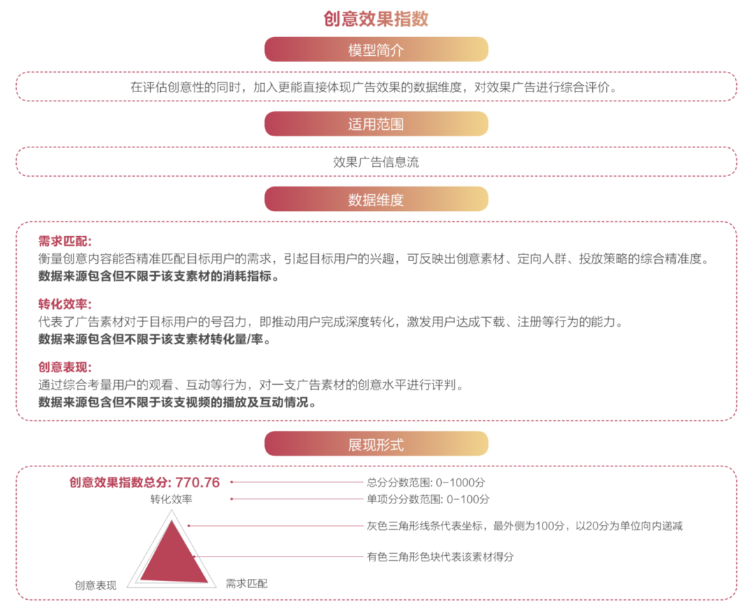 抖音廣告「創(chuàng)意效果指數(shù)」發(fā)布，用數(shù)據(jù)科學(xué)指導(dǎo)效果廣告創(chuàng)意