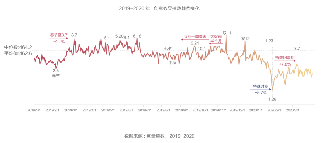 抖音廣告「創(chuàng)意效果指數(shù)」發(fā)布，用數(shù)據(jù)科學(xué)指導(dǎo)效果廣告創(chuàng)意