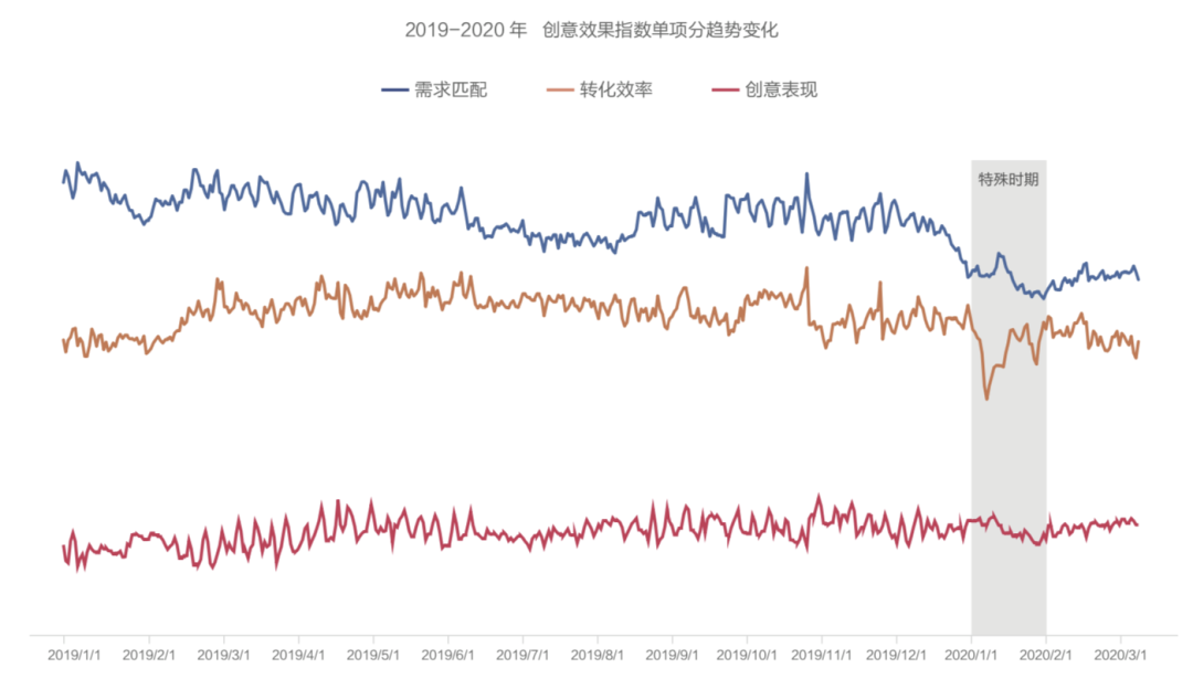 抖音廣告「創(chuàng)意效果指數(shù)」發(fā)布，用數(shù)據(jù)科學(xué)指導(dǎo)效果廣告創(chuàng)意