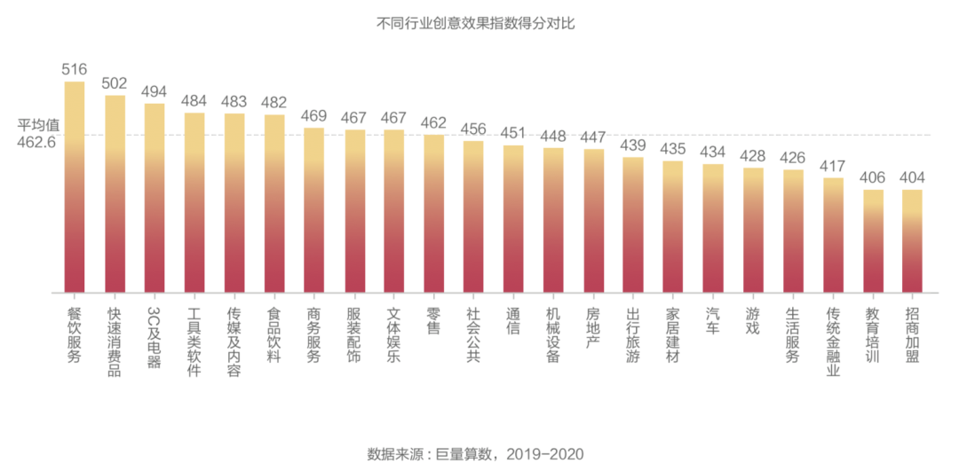 抖音廣告「創(chuàng)意效果指數(shù)」發(fā)布，用數(shù)據(jù)科學(xué)指導(dǎo)效果廣告創(chuàng)意