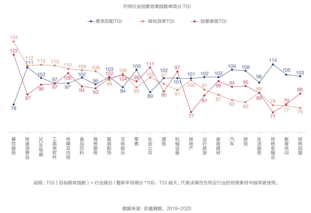 抖音廣告「創(chuàng)意效果指數(shù)」發(fā)布，用數(shù)據(jù)科學(xué)指導(dǎo)效果廣告創(chuàng)意