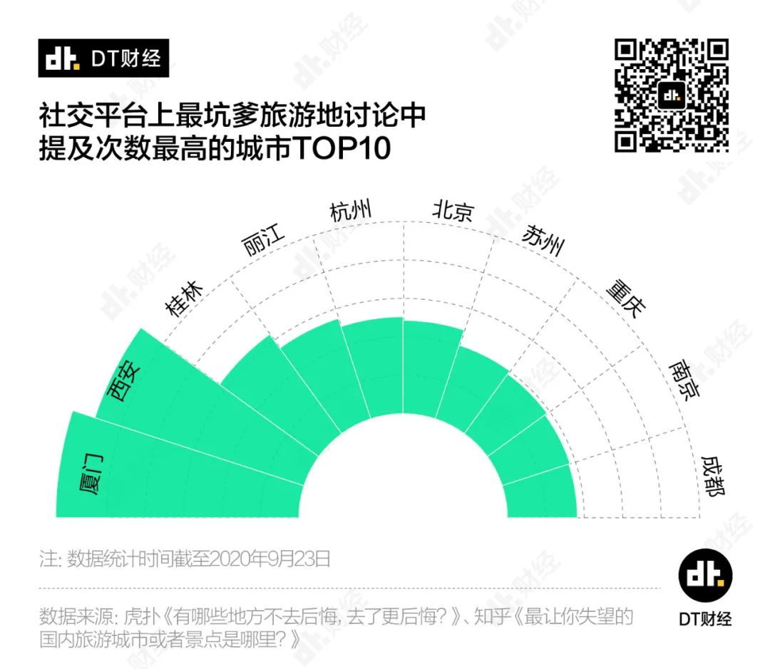 全國(guó)最坑景點(diǎn)，它排第一