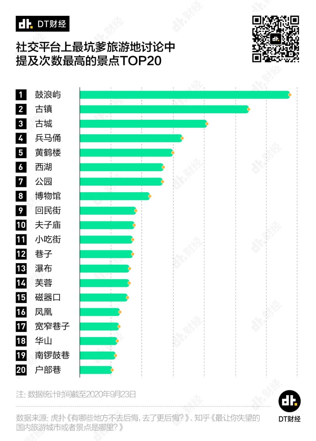 全國(guó)最坑景點(diǎn)，它排第一