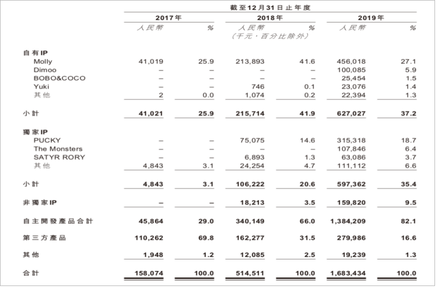 泡泡瑪特究竟做對了什么？品牌成長背后的營銷邏輯！