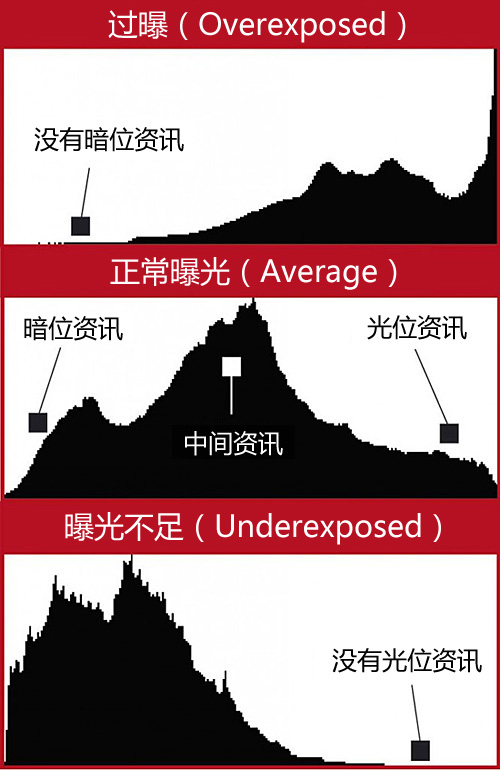 如何知道照片曝光是否合適