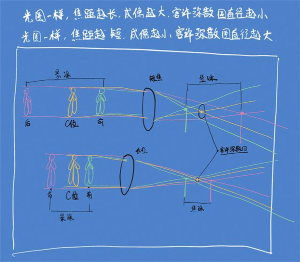 沒聽說過“彌散圈”？你可能對單反一無所知