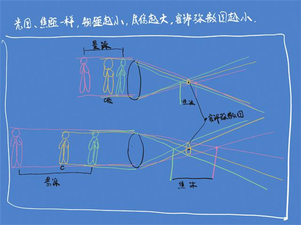 沒聽說過“彌散圈”？你可能對單反一無所知