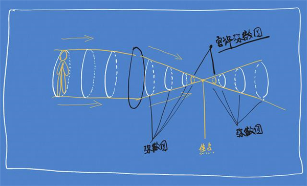 沒聽說過“彌散圈”？你可能對單反一無所知