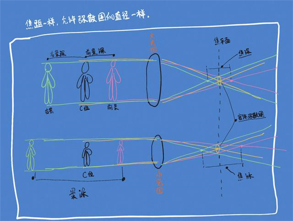 沒聽說過“彌散圈”？你可能對單反一無所知