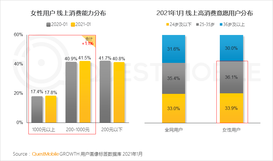 鳥哥筆記,行業(yè)動態(tài),QuestMobile,她經(jīng)濟,行業(yè)報告