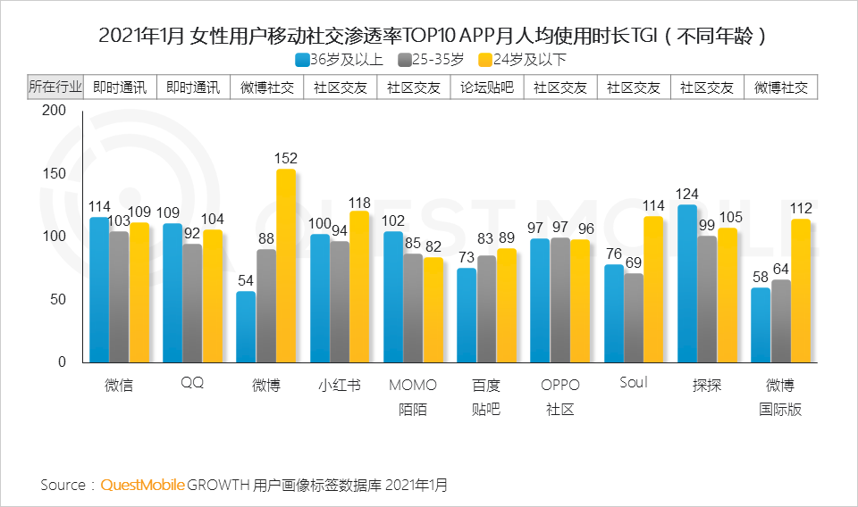 鳥哥筆記,行業(yè)動態(tài),QuestMobile,她經(jīng)濟,行業(yè)報告