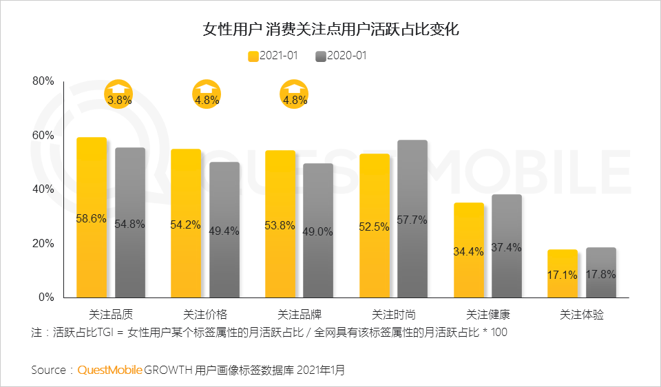 鳥哥筆記,行業(yè)動態(tài),QuestMobile,她經(jīng)濟,行業(yè)報告