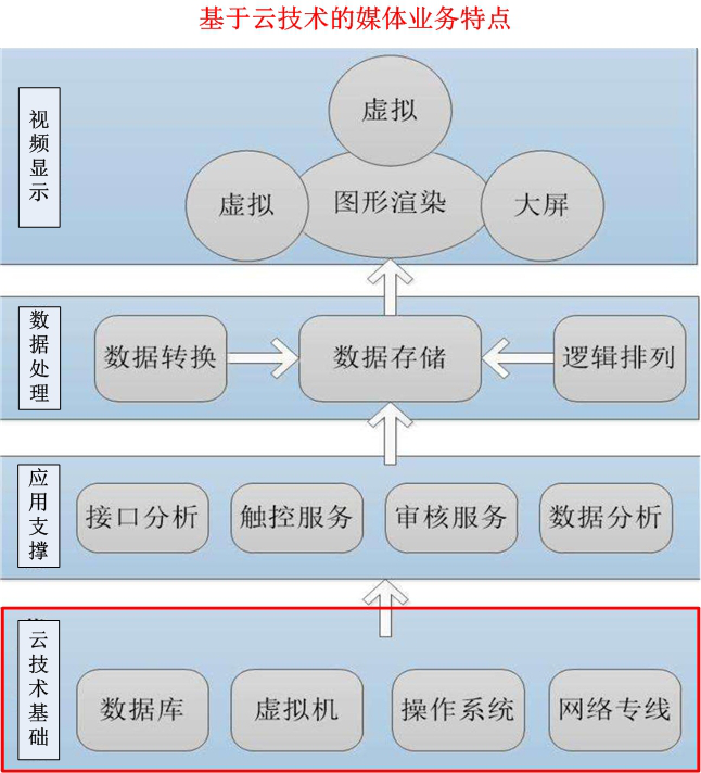 云時代全媒體生產對存儲系統(tǒng)的需求分析和管理使用 - 傳播與制作 - 依馬獅傳媒旗下品牌