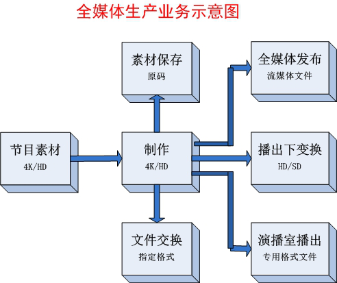 云時代全媒體生產對存儲系統(tǒng)的需求分析和管理使用 - 傳播與制作 - 依馬獅傳媒旗下品牌