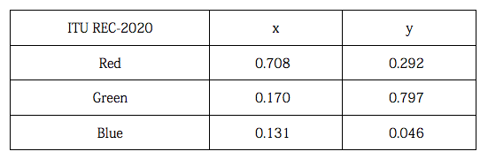 不可不知監(jiān)視器硬知識：監(jiān)視器與色彩管理（一）